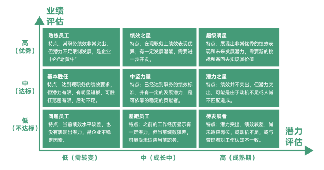 繼續以潛力-績效模型為例來討論人才盤點的具體實施過程,由於企業往往