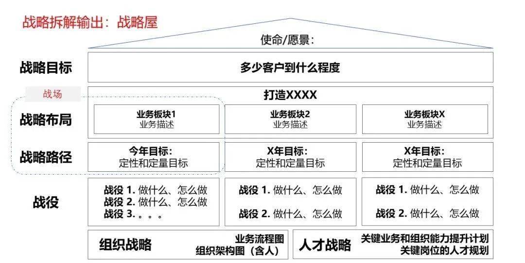 ("战略屋工具",版权归高竞工作室所有)战略布局和战略路径就接近于