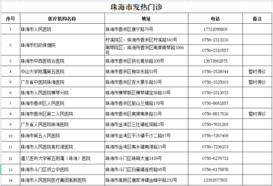 珠海最新發熱門診發熱診室名單彙總