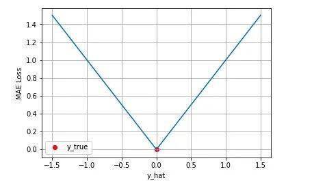 平均絕對誤差損失 mean absolute error loss基本形式與原理