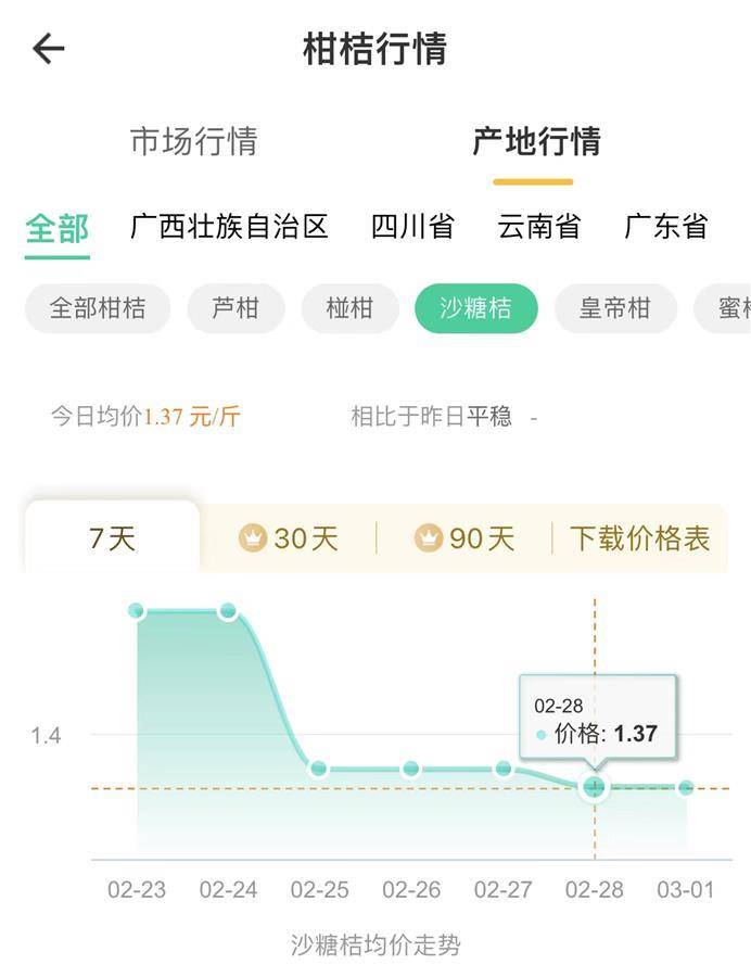 广西砂糖橘产量够全国每人吃10斤多地滞销产业待洗牌