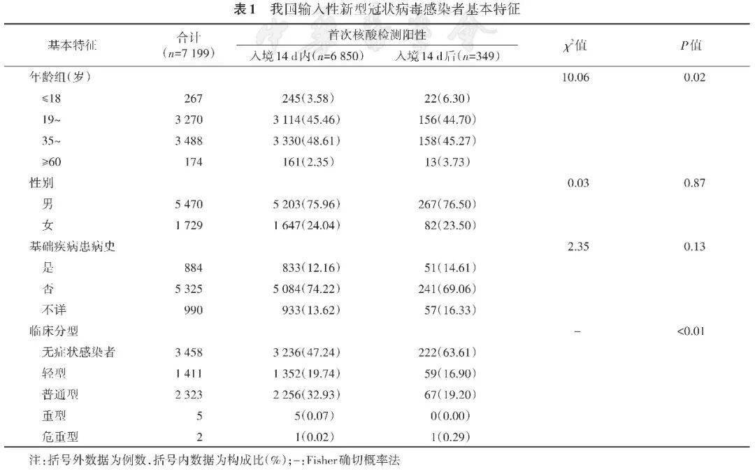 我國輸入性新型冠狀病毒感染者核酸檢測陽性的時間分佈特徵