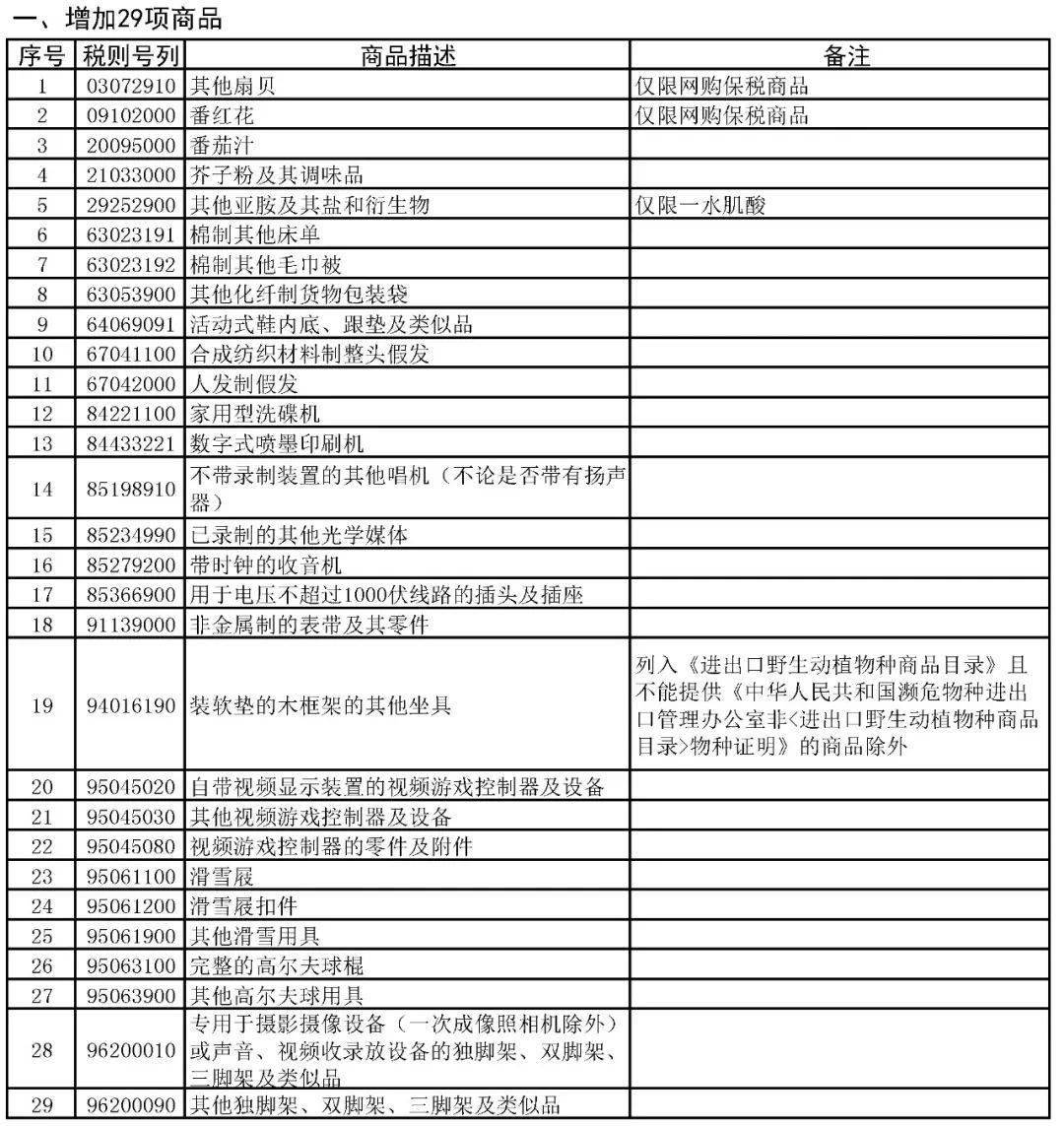 注意新版跨境電商零售進口商品清單今起實施