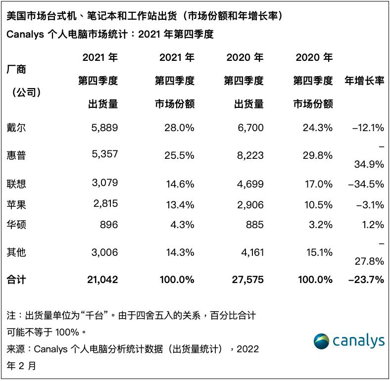 2021笔记本电脑排行_2021全球电脑出货排名公布:苹果第四,华为未上榜
