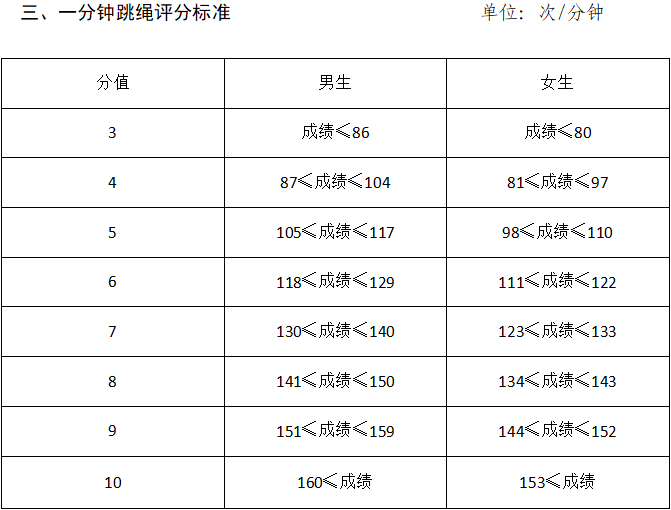 体育认知和体育行为等综合素质纳入考核内容,以体育与健康课满分为5分