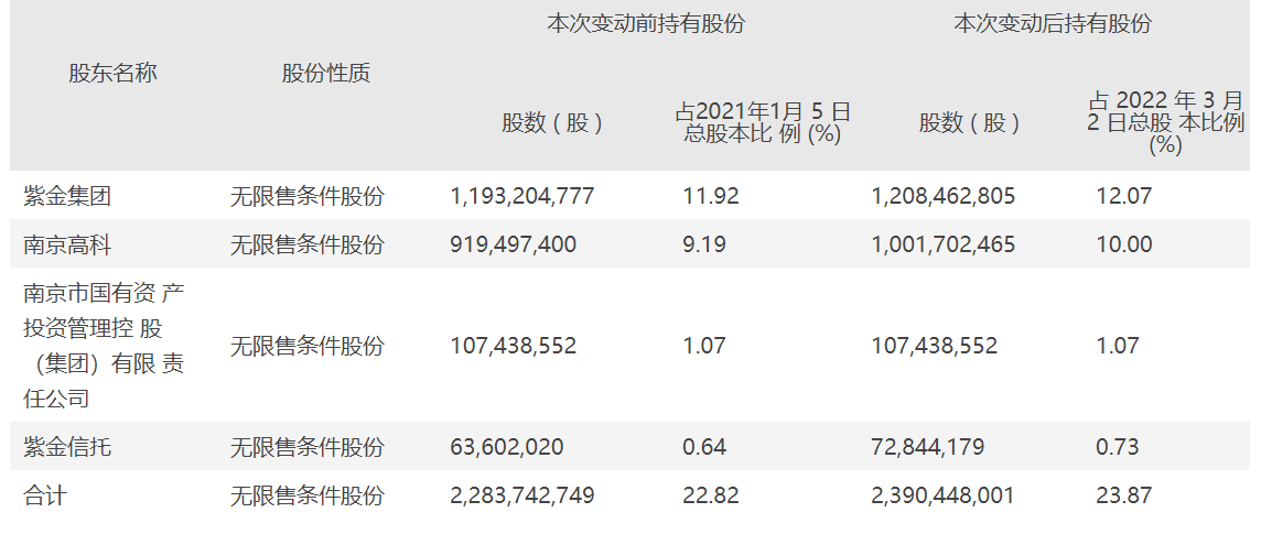 南京国资增持超1%！开年股价涨超15%