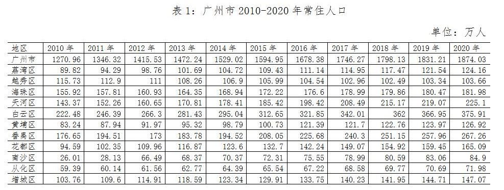 广州市数据（广州市数据中心） 广州市数据（广州市数据中心

）〔广州数据平台〕 新闻资讯