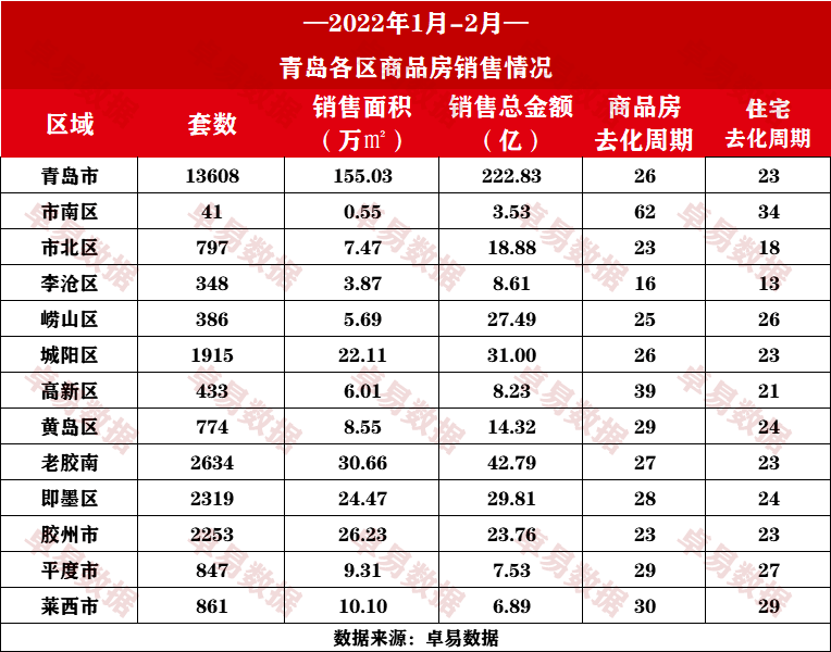李沧区为13个月的库存去化周期(市南区因为供应少,房价高,成交差