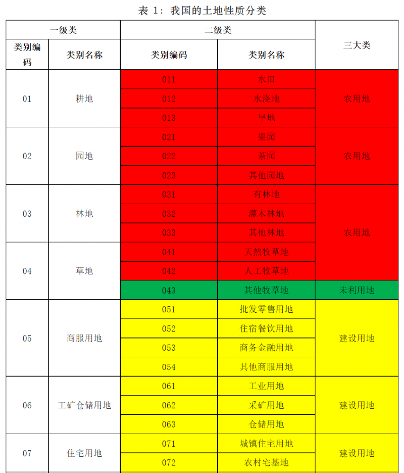一文读懂光伏项目之项目用地性质