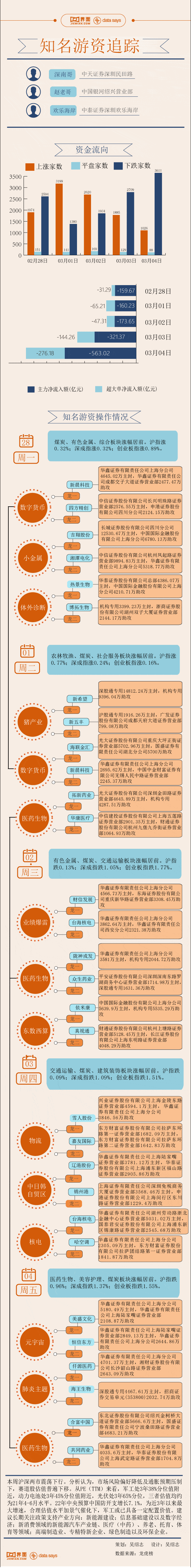 来源【图解】2.4亿资金打板新希望，本周游资相中了这些股票