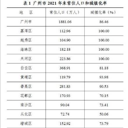 广州常住人口_广州市常住人口数据出炉:一年增加7.03万人