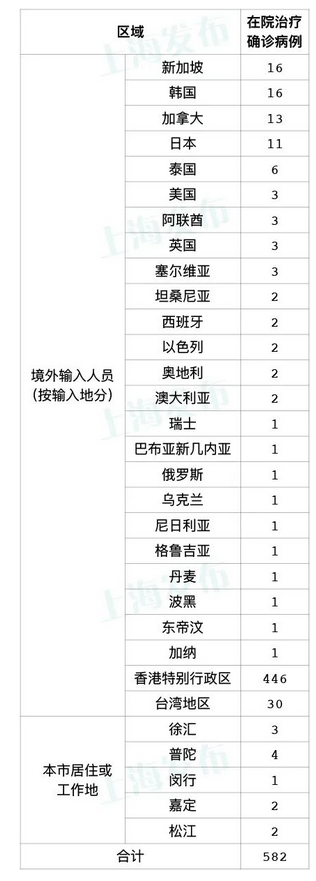 入关|上海新增本土确诊病例3例，新增本土无症状感染者45例