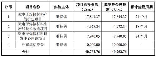 led錫膏企業唯特偶順利過會,擬募資4億擴大產能_公司_焊接_微電子