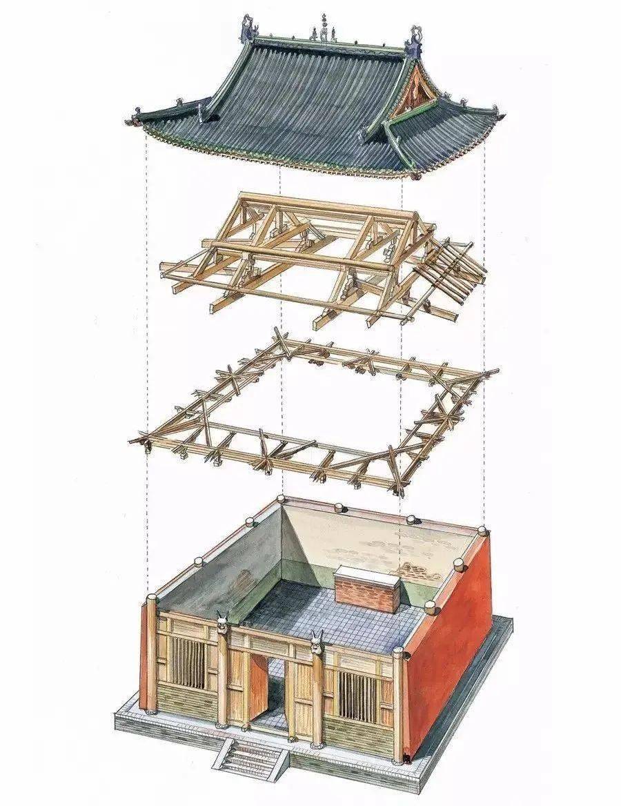 等級劃分出的:五脊廡殿(多用於重要的宮殿),九脊歇山頂(多用於園林,壇