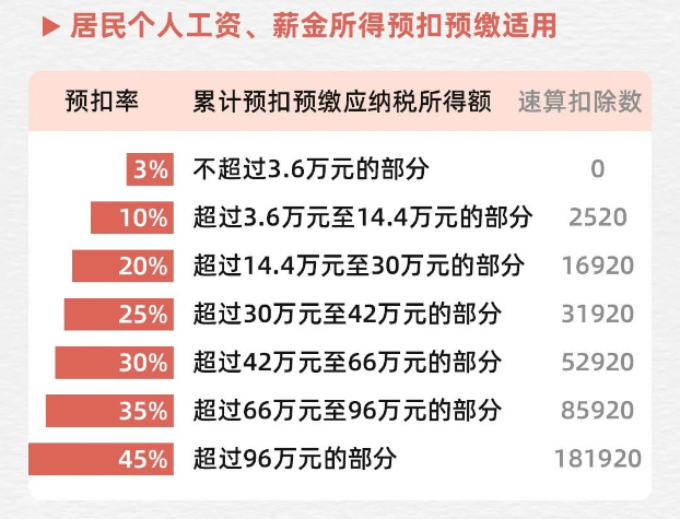 稅率(看圖)972021個稅年度彙算熱點問答—專項附加扣除篇 961.