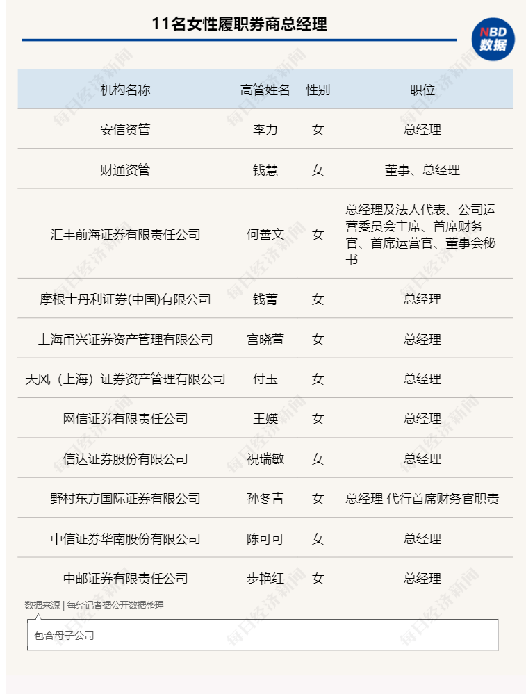 上海甬兴证券资产管理宫晓萱,天风(上海)证券资产管理付玉,网信证券王