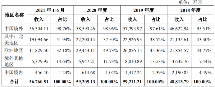 招股书|年入6亿，北面、瑞典北极狐等户外品牌背后的“赢家”来了| IPO见闻