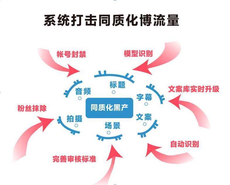 抖音上线“抹除粉丝”功能，打击“同质化博流量”文案