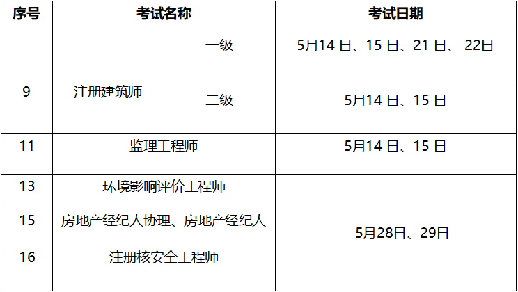 根据人社部通知,确定2022年一级建造师考试时间为11月19日,20日