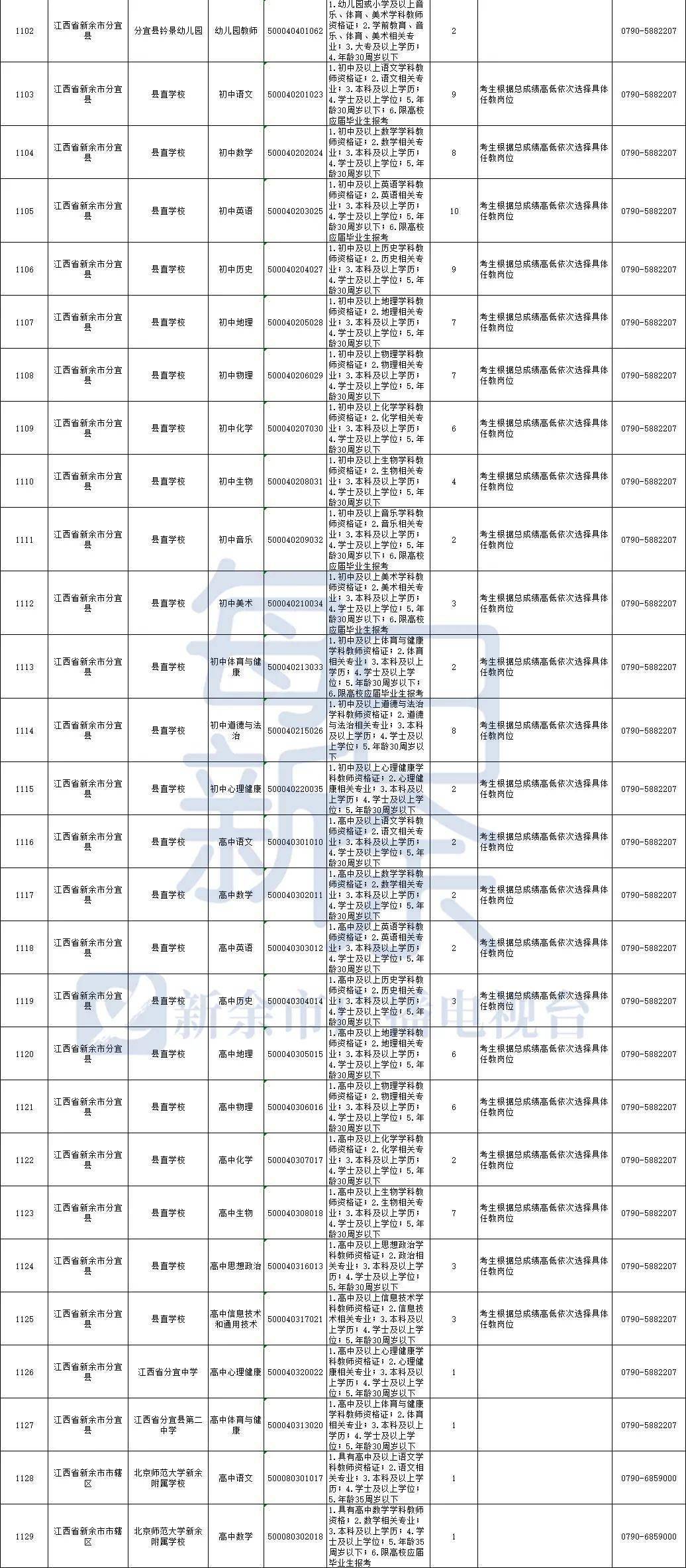 全省中小学教师招聘来了新余招200多人具体岗位信息如下