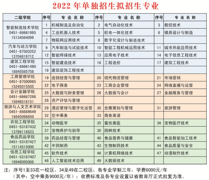 職業教育2022年黑龍江省高職單招院校招生簡章彙總雙高院校