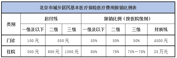 北京市醫療保險費用手工報銷指南(附報銷比例表)_住院_人員_醫保