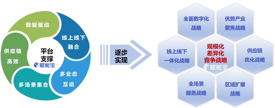 车抓手赋能宝数字赋能助力增长