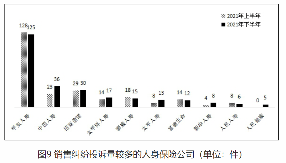 深圳銀保監局去年下半年收到保險消費投訴1448件這些公司投訴量較多