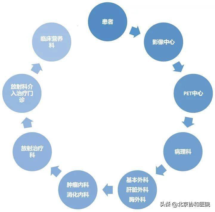 癌症|食管胃肿瘤MDT逾三百，协和多学科团队创造晚期胃癌患者奇迹