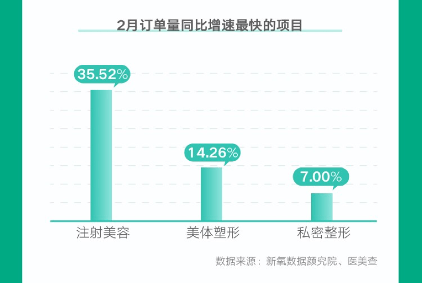 用户新氧发布《2022春季医美消费趋势报告》，50%用户认为瘦身最大问题是资金