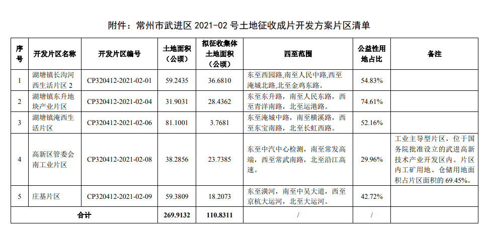 江蘇省自然資源廳關於批准常州市武進區2021-02號土地徵收成片開發