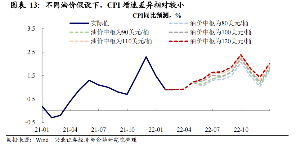 興證宏觀段超高油價下觀察通脹壓力的變化2月通脹數據點評