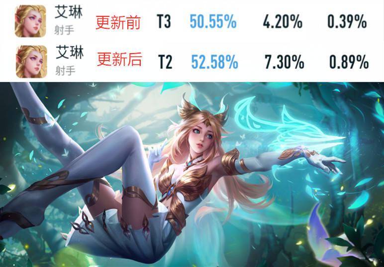 王者荣耀英雄排行最新_王者荣耀后期强势英雄排行,孙尚香第五,孙膑第二,第一出人意料!