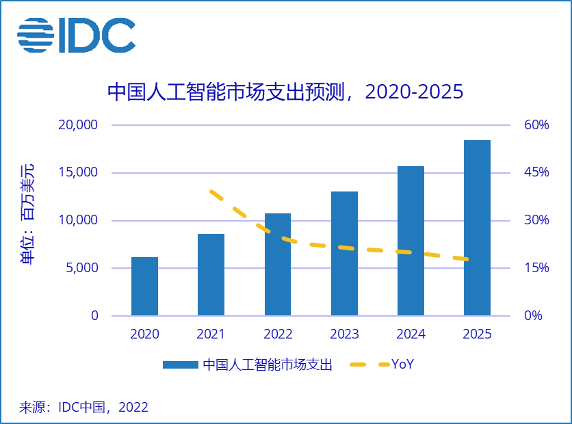 智能化|IDC：2025 年中国人工智能市场总规模预计将超 184 亿美元