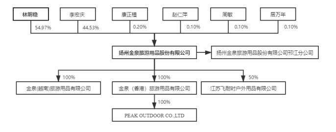 相关|IPO观察｜金泉旅游官网竟将台湾列为海外！被指歧义后秒删