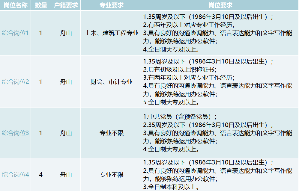 舟山招聘_网络问政平台招聘公告(2)