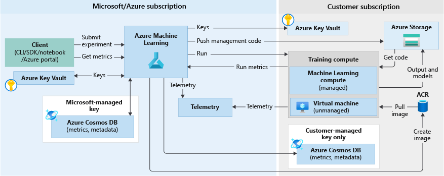 深入了解 Azure 机器学习的工作原理