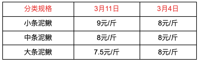 飼料第三輪漲價魚價漲沒漲全國各地水產品一線報價