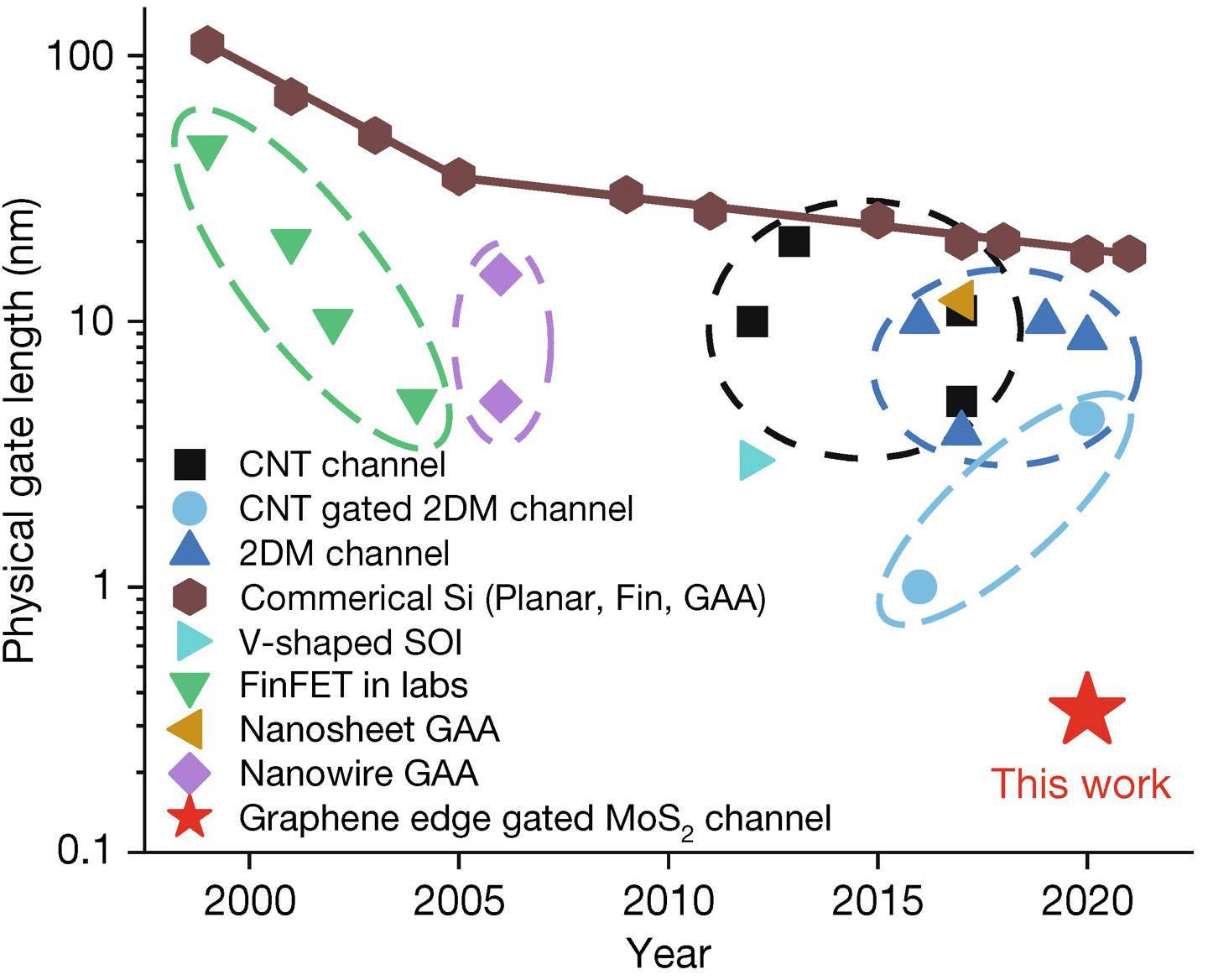 清华大学集成电路学院团队首次实现亚1nm栅极长度晶体管
