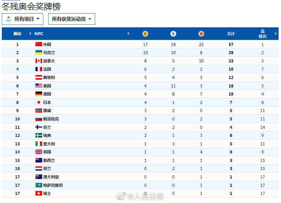 滑雪|顶级凡尔赛！中国队今天已喜提10个金容融