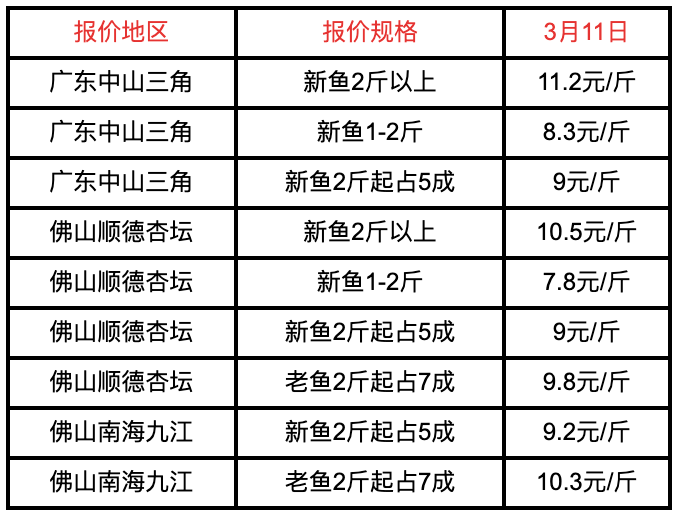 飼料第三輪漲價魚價漲沒漲全國各地水產品一線報價