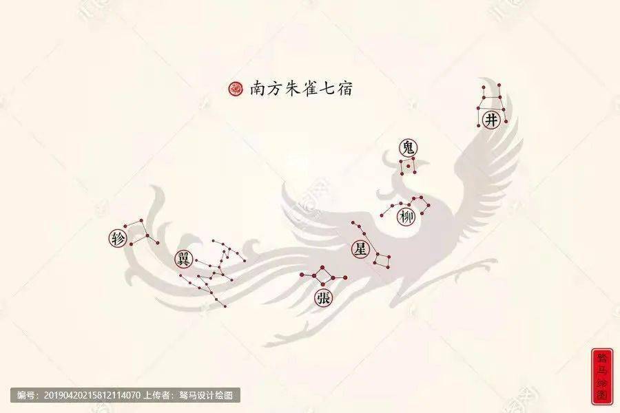 二,朱雀七宿:井,鬼,柳,星,张,翼,轸参(sh%u113n)宿对应西方的猎户座