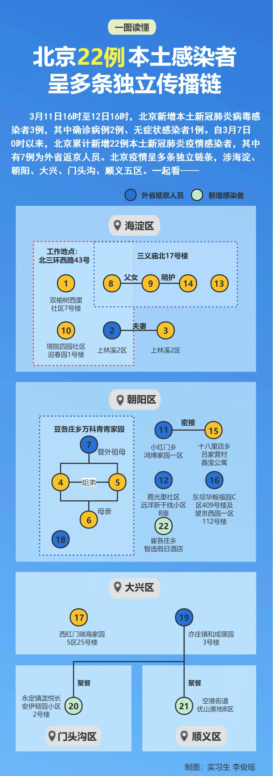 北京本土61一病例曾到豐臺區京薈廣場和天壇醫院22例本土感染者軌跡一