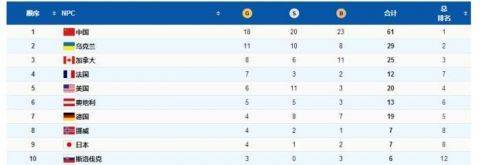 榜首|18金20银23铜！中国队位列北京冬残奥会金牌奖牌双榜首