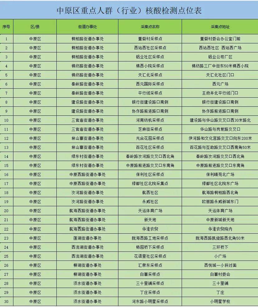 筛查|今天下午，郑州市开展部分行业人群核酸筛查工作