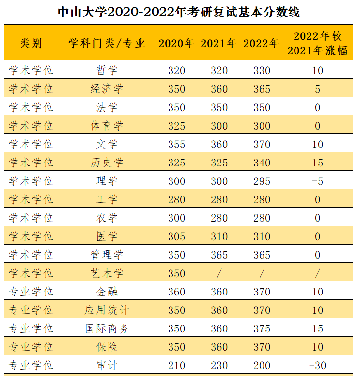 考研复试线陆续公布：分数普遍上涨，中山大学最高涨了80分