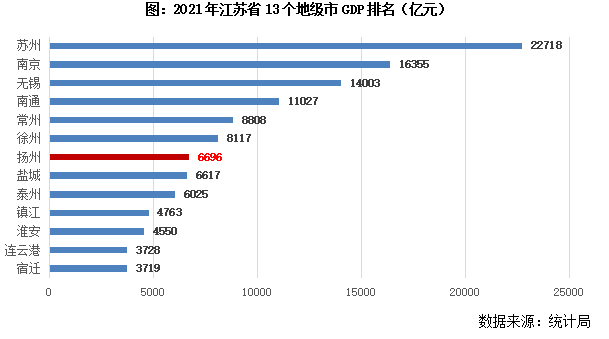 调研纪要｜ 江苏省三四线城市（八十八）：扬州篇