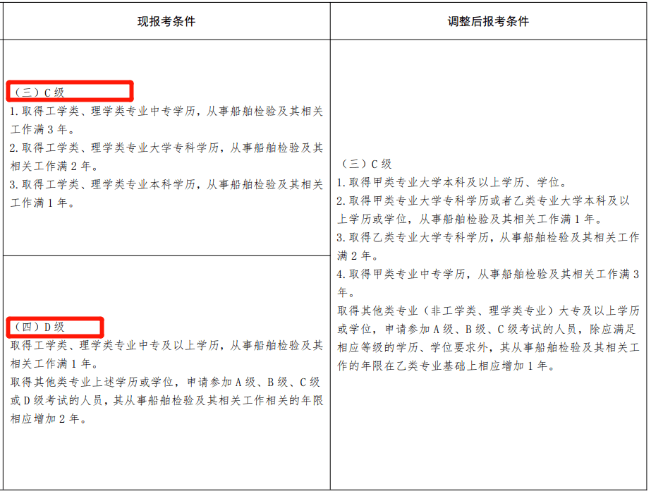 官方政策落實2022年起中級安全工程師報考條件有調整