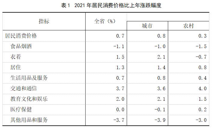 统计资讯2021年福建省国民经济和社会发展统计公报