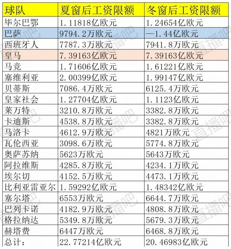 工资|西甲球队工资帽更新：巴萨负1.44亿欧元 皇马7.39亿欧不变